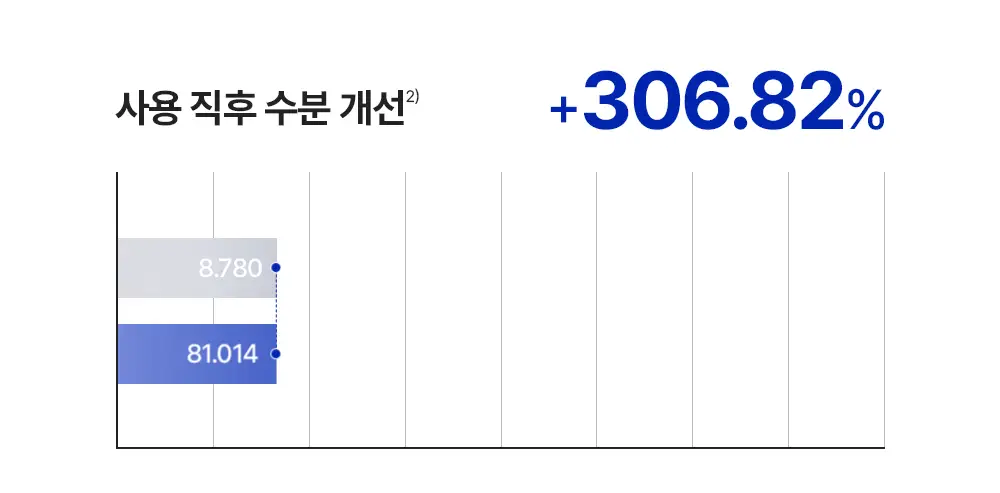 [조슈아PICK/화잘먹] 리얼베리어 익스트림 크림 라이트 70ml 기획 (+30ml) 상세페이지 43